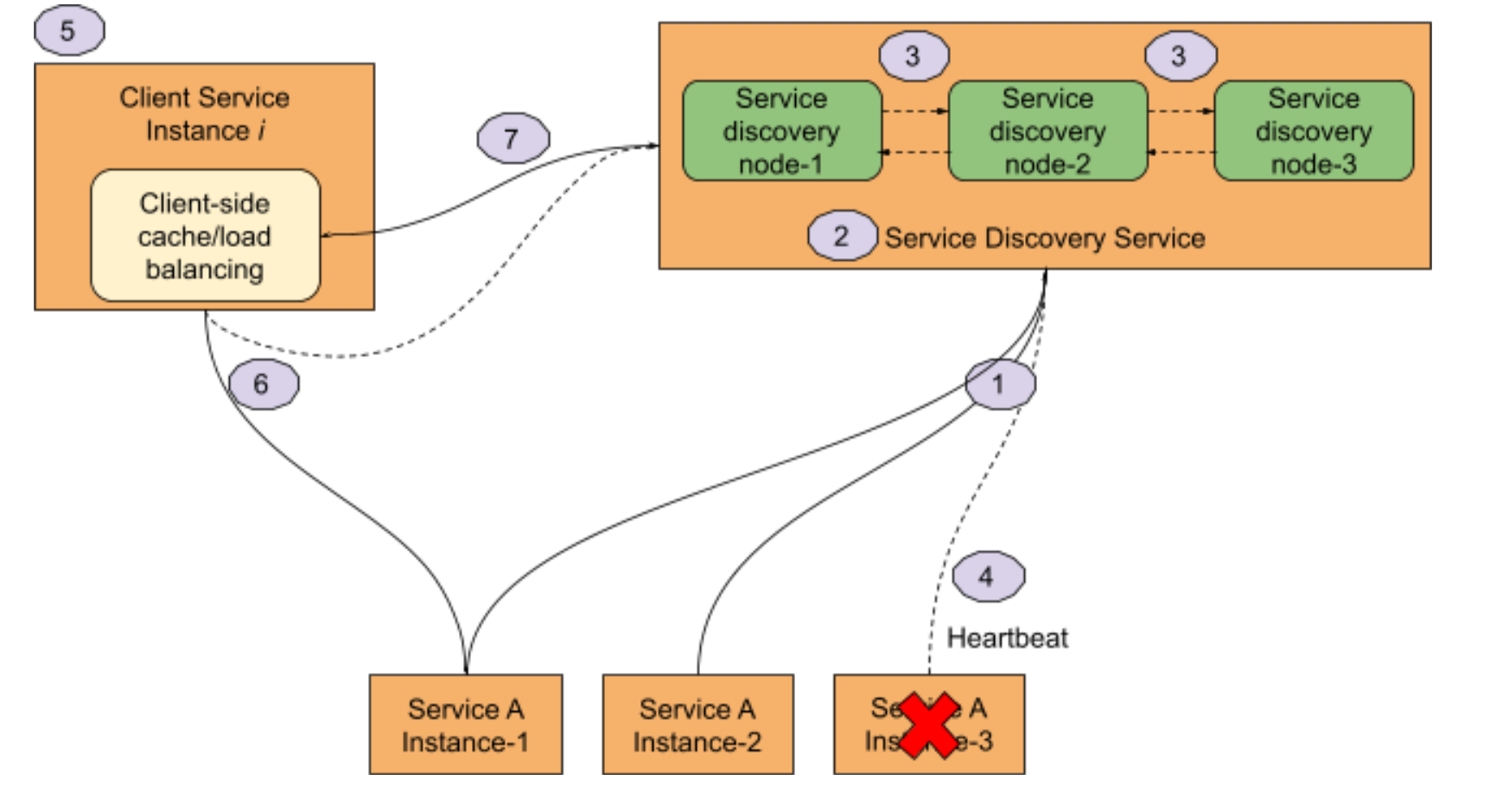 Microservice Governance - Routing Patterns