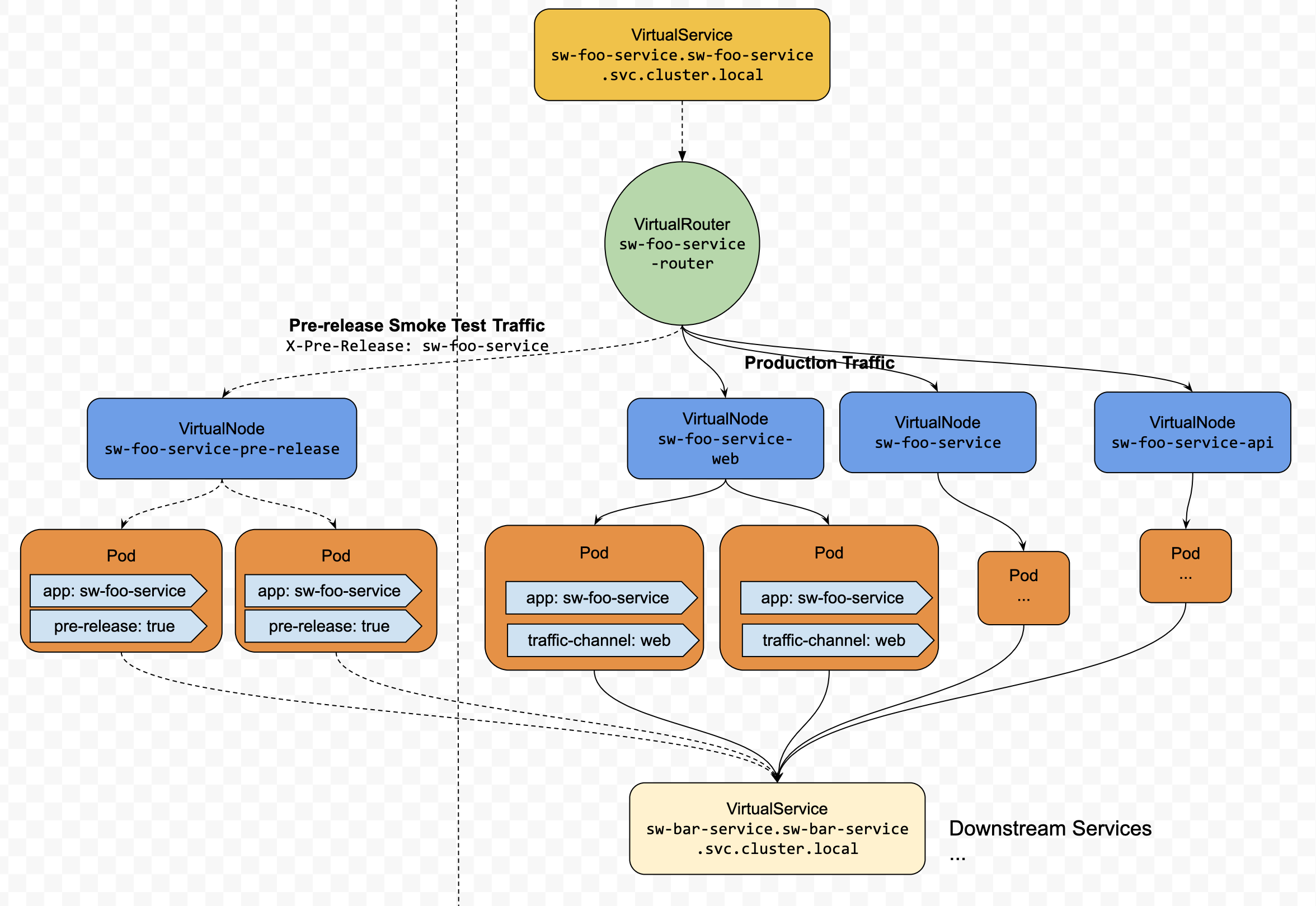 Microservice Governance - Deployment Patterns